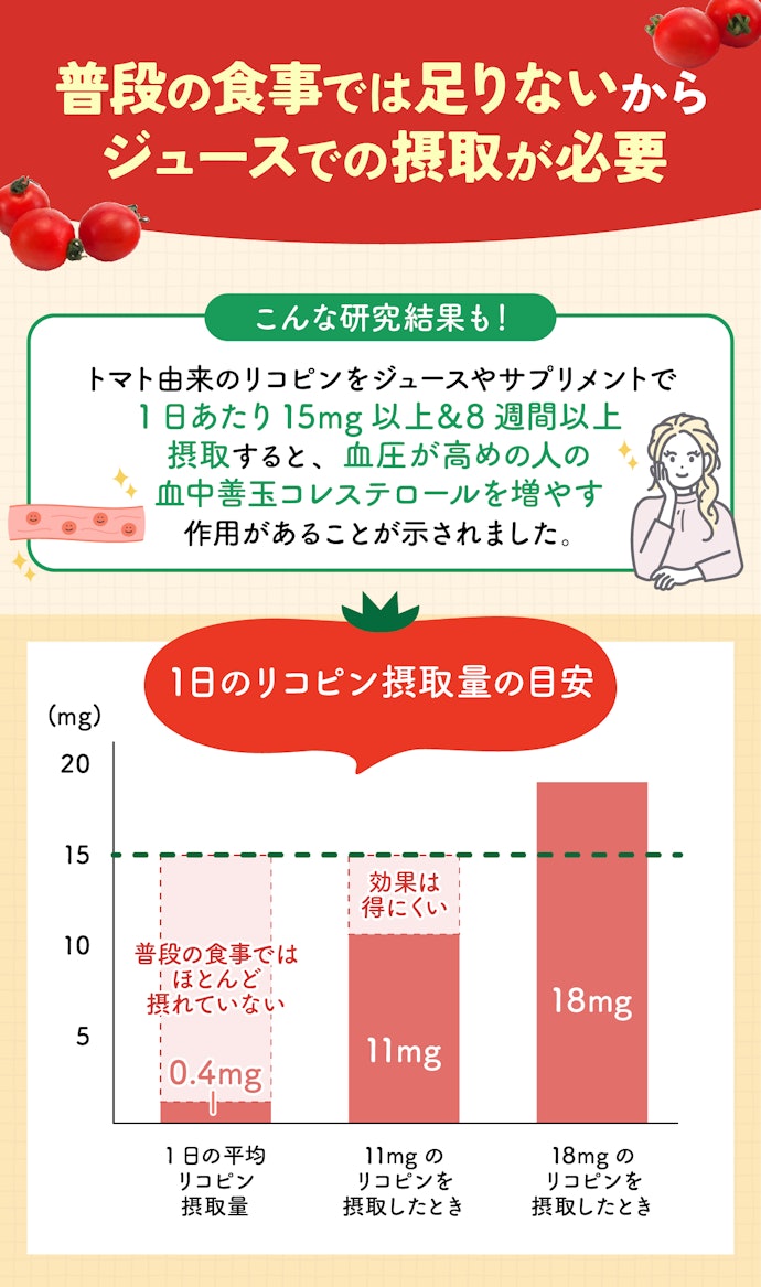 健康を気にして飲むなら、1杯あたりリコピンが15〜20mg含まれているものがベスト!