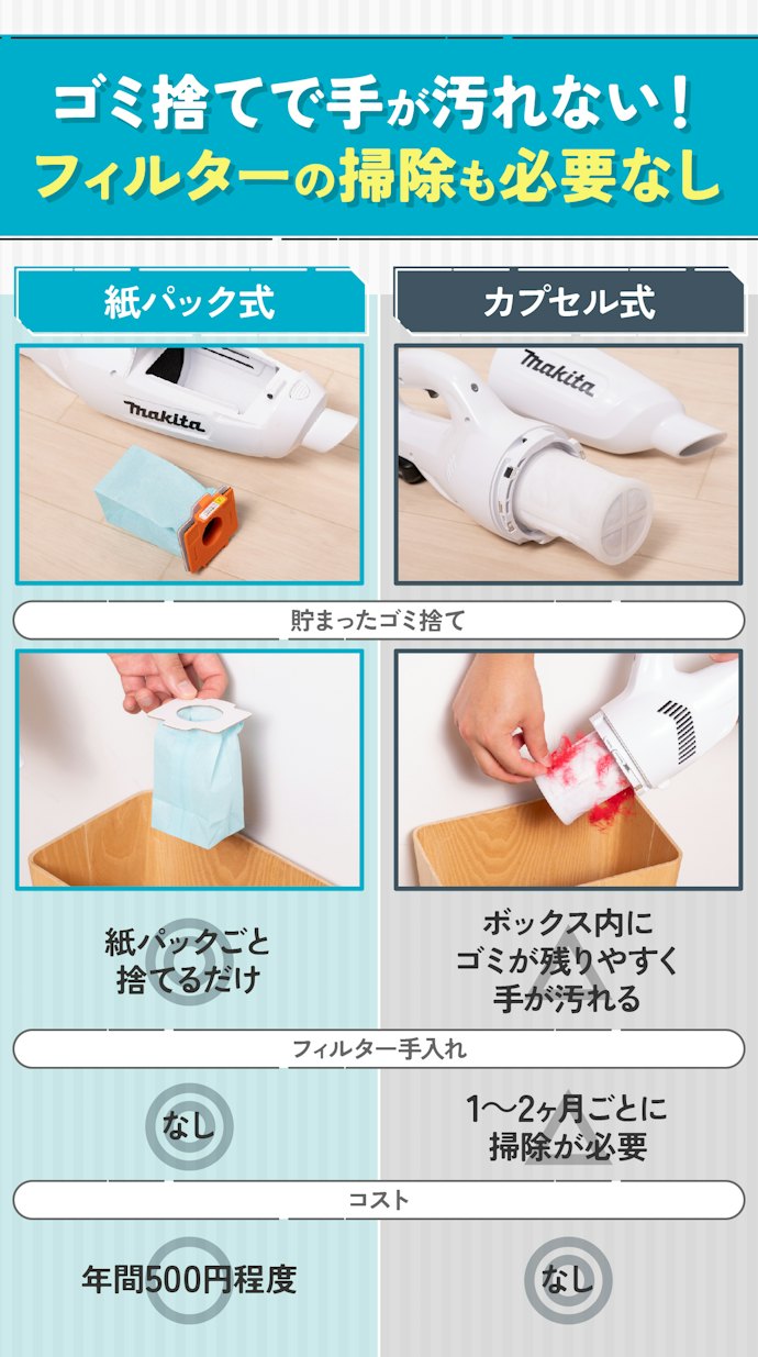 手入れのしやすさも大事!紙パックならゴミ捨てが簡単