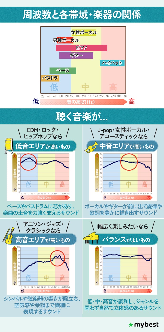 イヤホンによって得意な音は変わる!自分の好きなジャンルに合わせて選ぼう