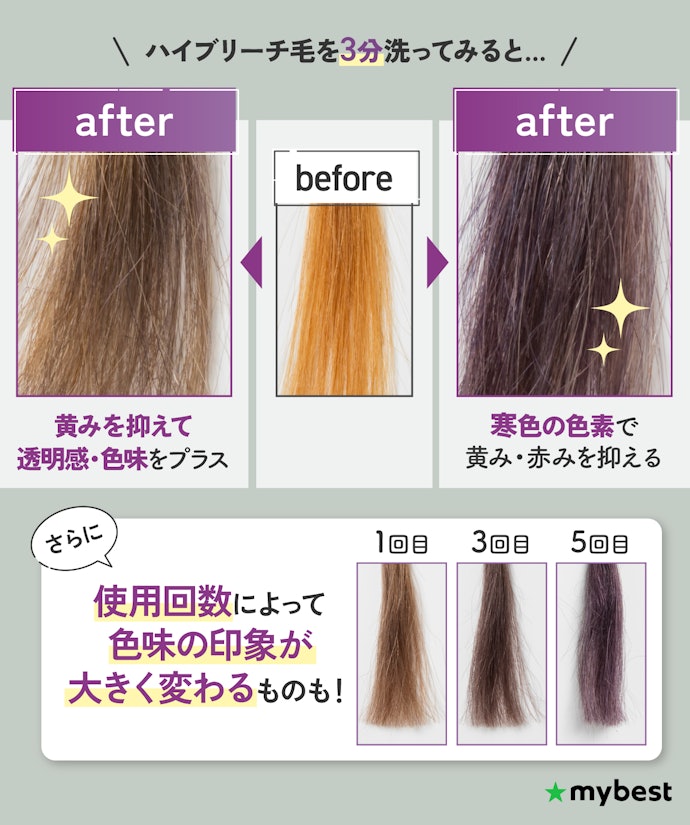 色づきがよい商品ほど、黄みや赤みをしっかり抑えられる