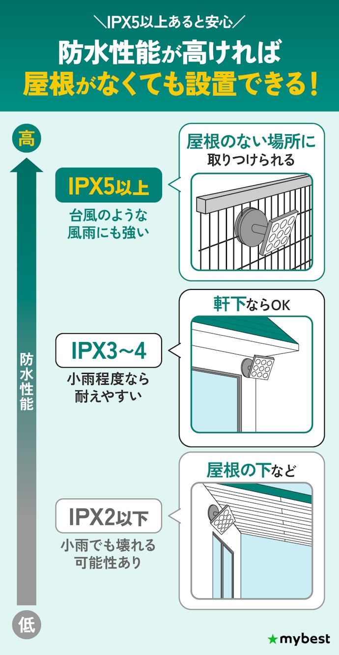 防水性能もチェックしよう。屋根のない場所にはIPX5以上、軒下ならIPX3~4が目安