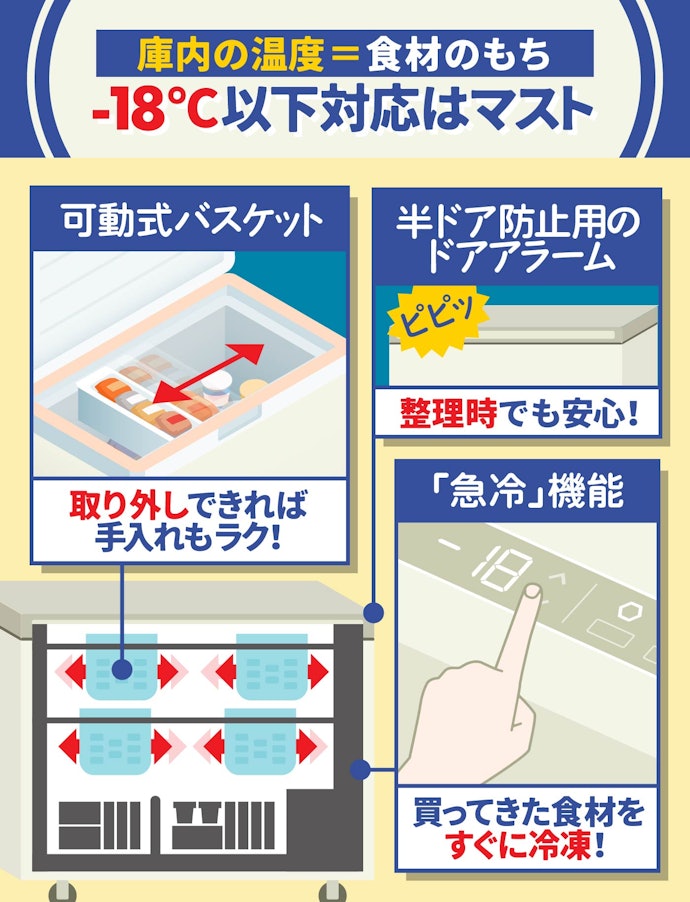 庫内の温度は⾷材の品質につながる。取り出しはできるだけスムーズに