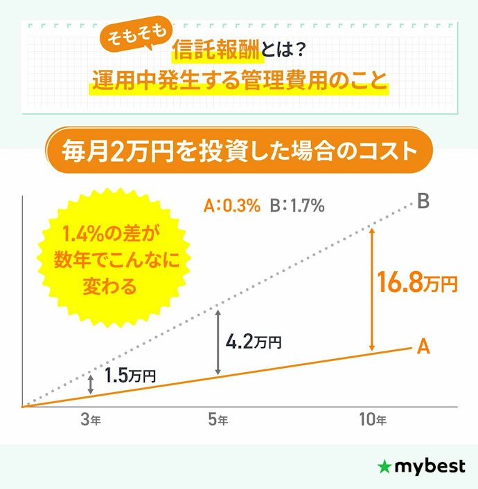 信託報酬が低コストなNISA成長投資枠の銘柄を選ぼう