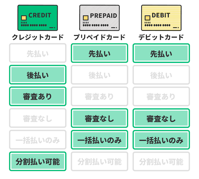 プリペイドカード・デビットカードとの違いとは?