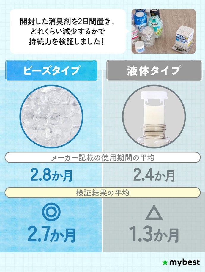 形状は主にビーズと液体。長く使えるのはビーズタイプ