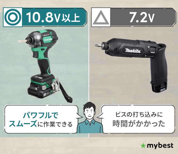 まずは対応電圧を確認!パワーのいるDIYには10.8V以上がマスト
