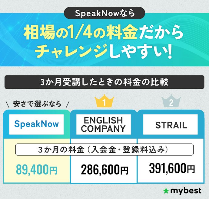 できるだけ価格を抑えたいなら、SpeakNowがおすすめ!