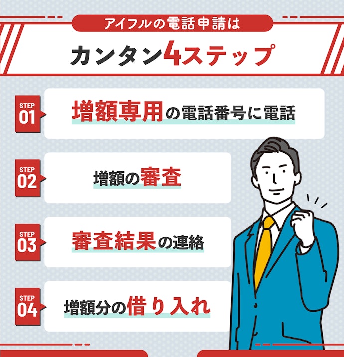 電話での増額申請の流れ