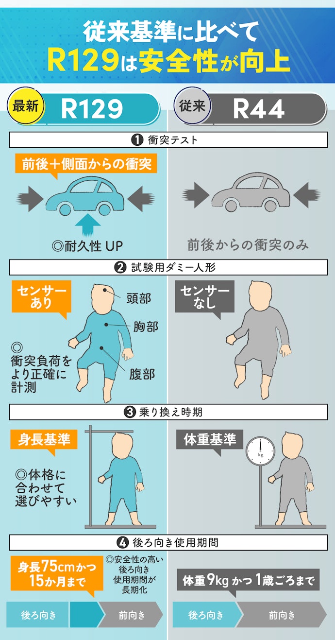 安全基準は最新のR129に適合した製品がおすすめ!
