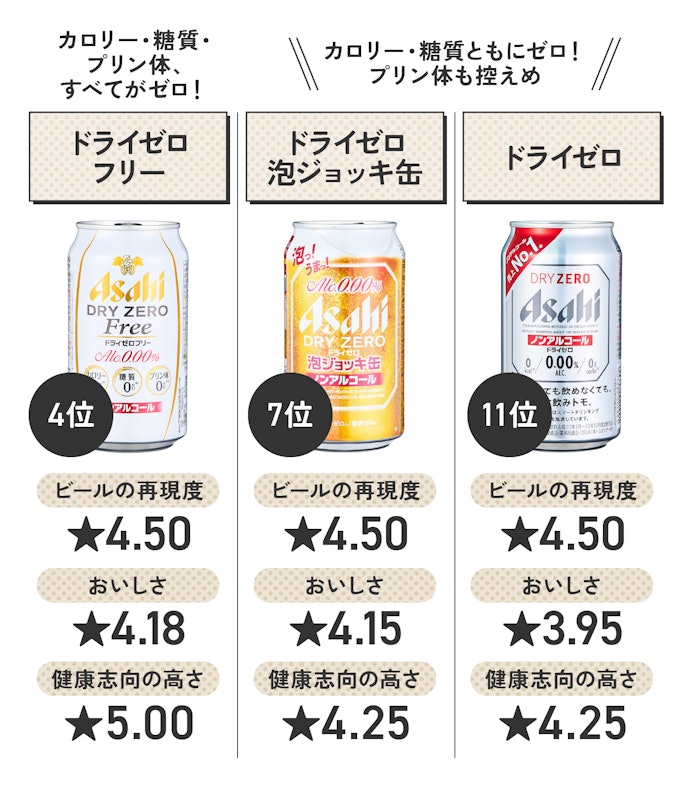 カロリーゼロにこだわるなら「ドライゼロフリー」もアリ!