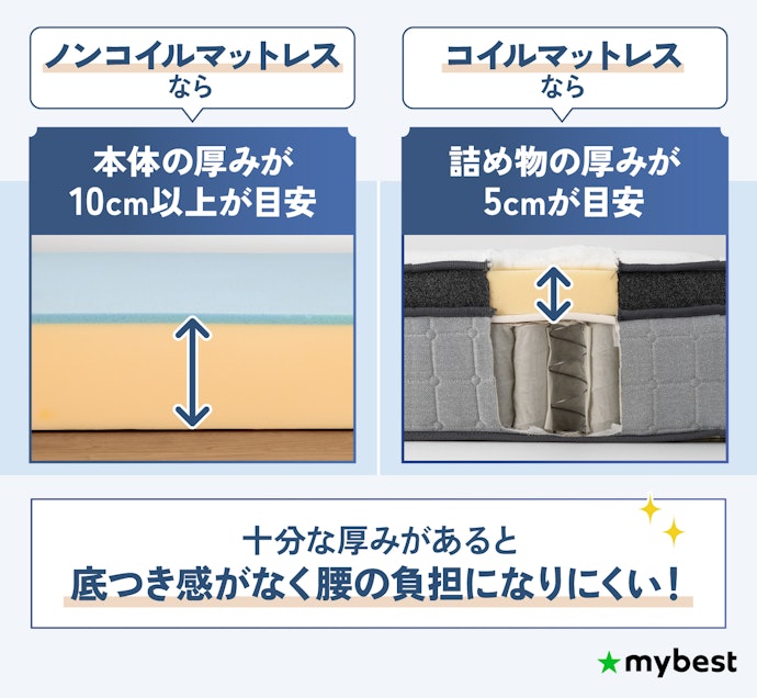 底つきを防ぐために、厚みはノンコイルが10cm、コイルは詰め物5cm以上を
