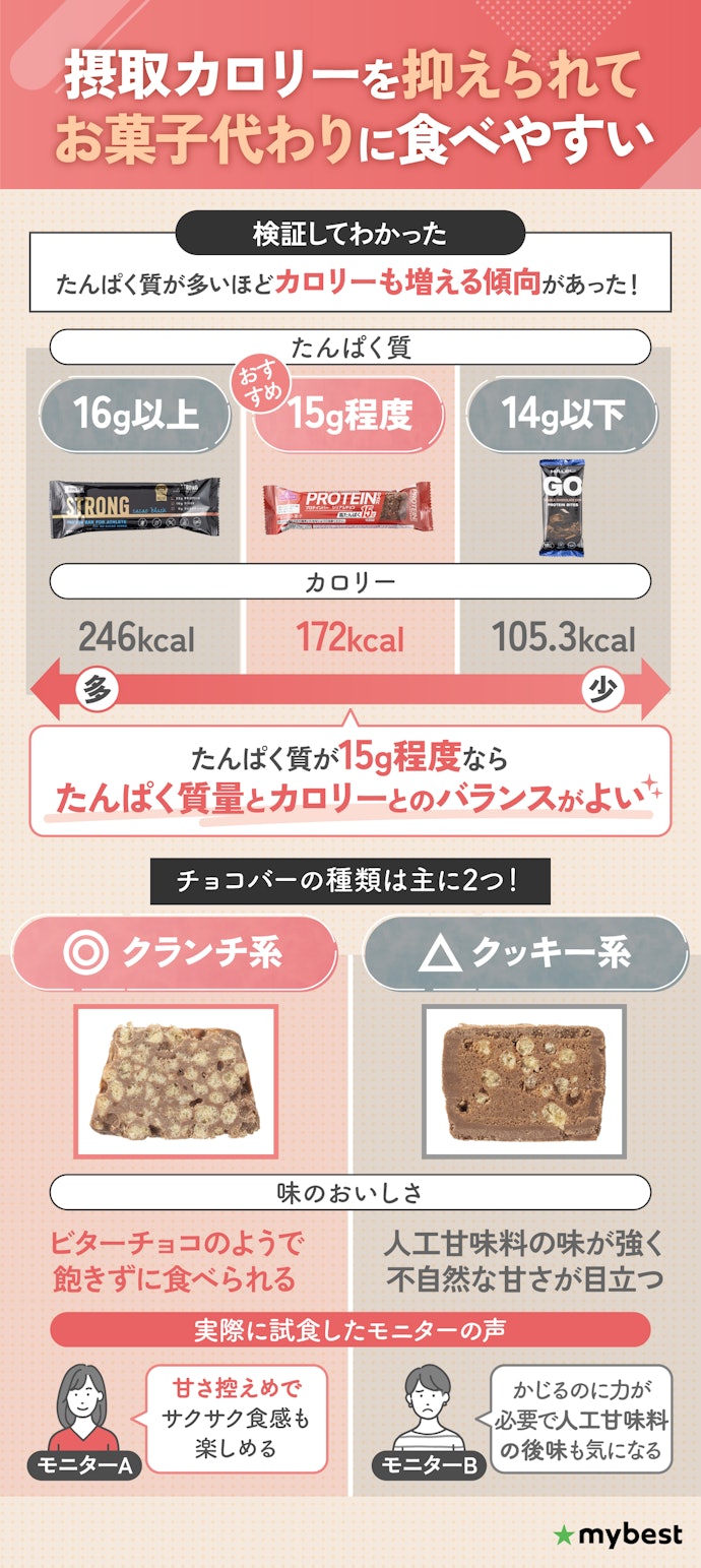 ダイエット中に甘いものが食べたいなら、たんぱく質15g程度+クランチ系のチョコバーがおすすめ