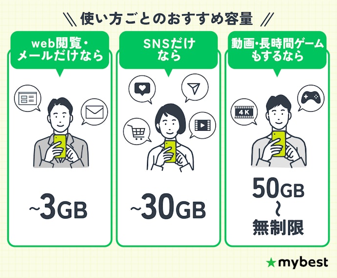 自分の使い方に合わせて、ぴったりの格安SIMのプランを選ぼう