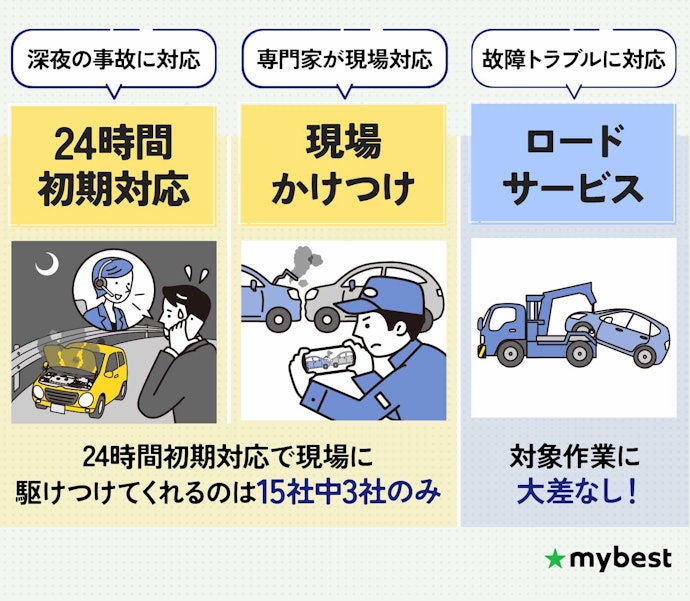夜間の事故でも現場へかけつけてくれる自動車保険がおすすめ