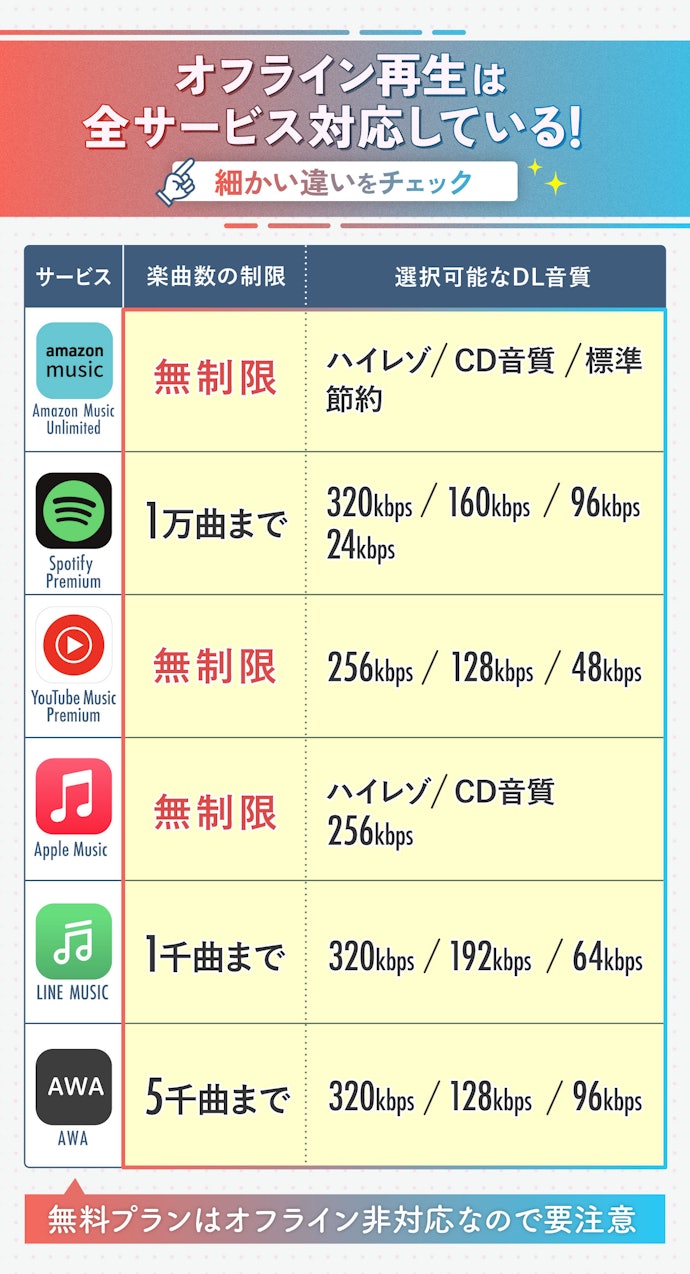 オフライン再生はどのサービスでも使えるので気にしなくてOK