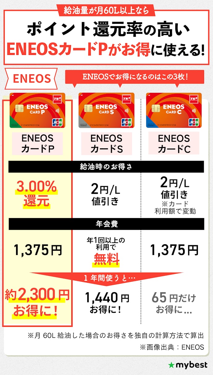 ① ENEOSで月60L以上給油するなら、給油時のポイント還元率が高いカードがおすすめ