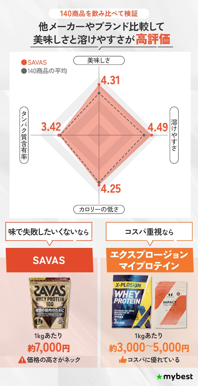 SAVASのプロテインが「割高でも選ばれる」のはなぜ?
