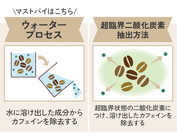 カフェイン除去方法は2種類。実は、味わいの差はほぼありませんでした