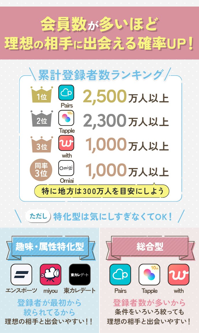 まずは会員数が多いマッチングアプリを選ぼう!とくに地方在住者は300万人以上が目安