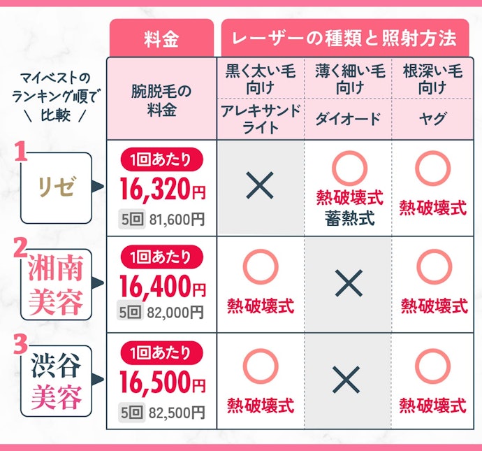 腕脱毛の料金が安く、レーザーの種類が3種類使えるクリニックを選ぼう!