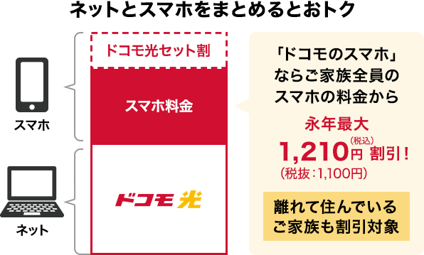 家族全員のスマホ代が安くなる「ドコモ光セット割」