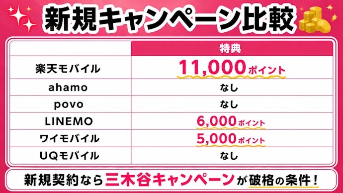 新規契約なら三木谷キャンペーン一択