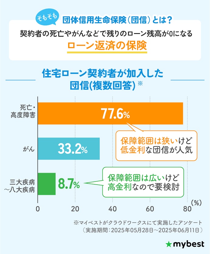 団信は保障内容の手厚さと金利のバランスで選ぼう