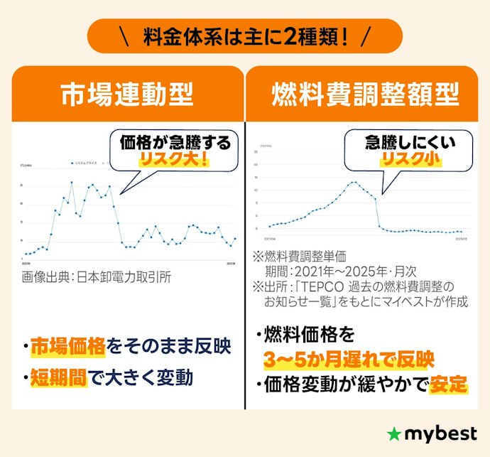 市場連動型プランは電気代急騰のリスク大!燃料費調整額型から選ぼう