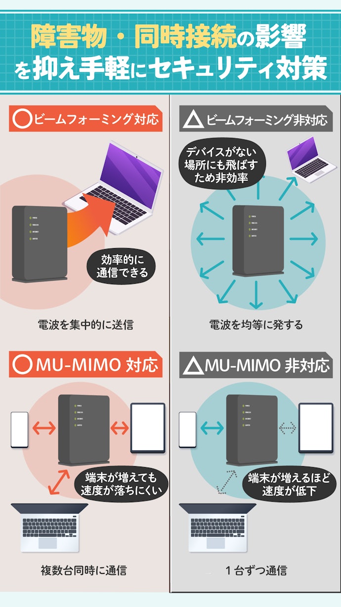 ビームフォーミング機能・MU-MIMOに対応したものがおすすめ