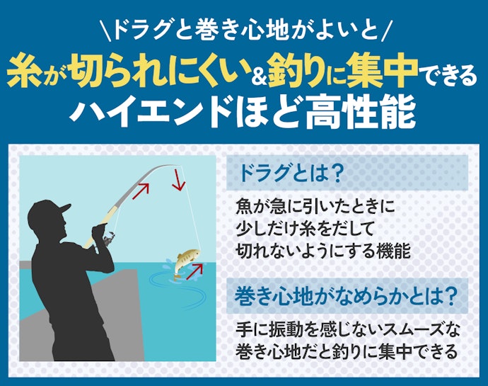 ドラグと巻き心地が優れていると、より快適に釣りができる。ただし、価格も上がる
