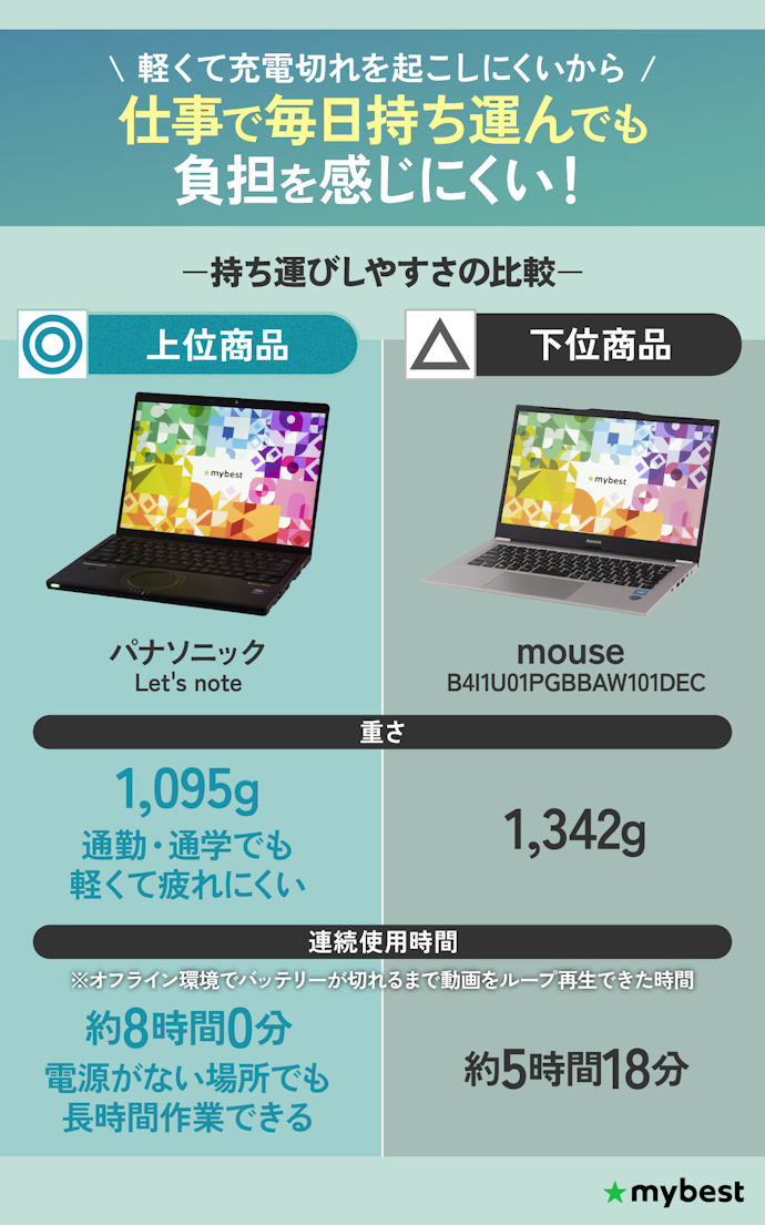 より持ち運びしやすいように、軽量かつバッテリーが長時間持つものを選ぼう