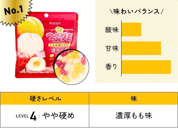 【1位】Kasugai「つぶグミPREMIUM 濃厚もも」(214円)/ 75g / 264kcal