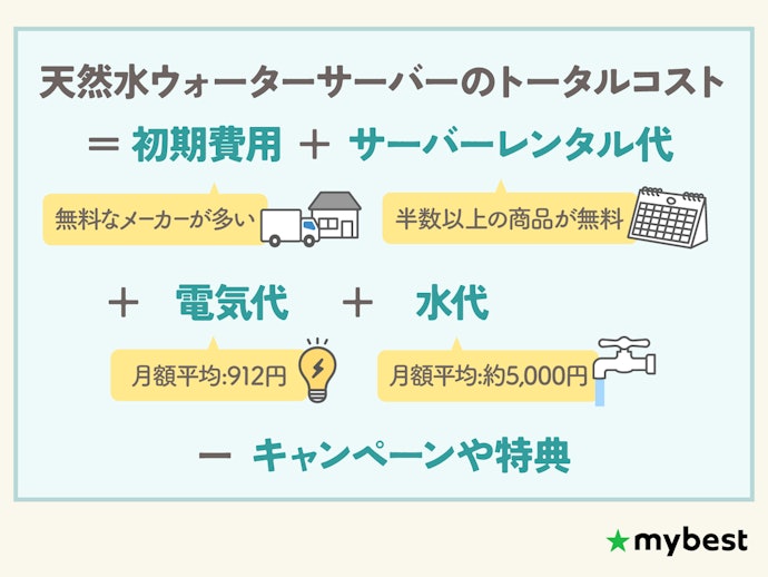 サーバーレンタル代は無料な商品が多め。料金はトータルコストで比較しよう