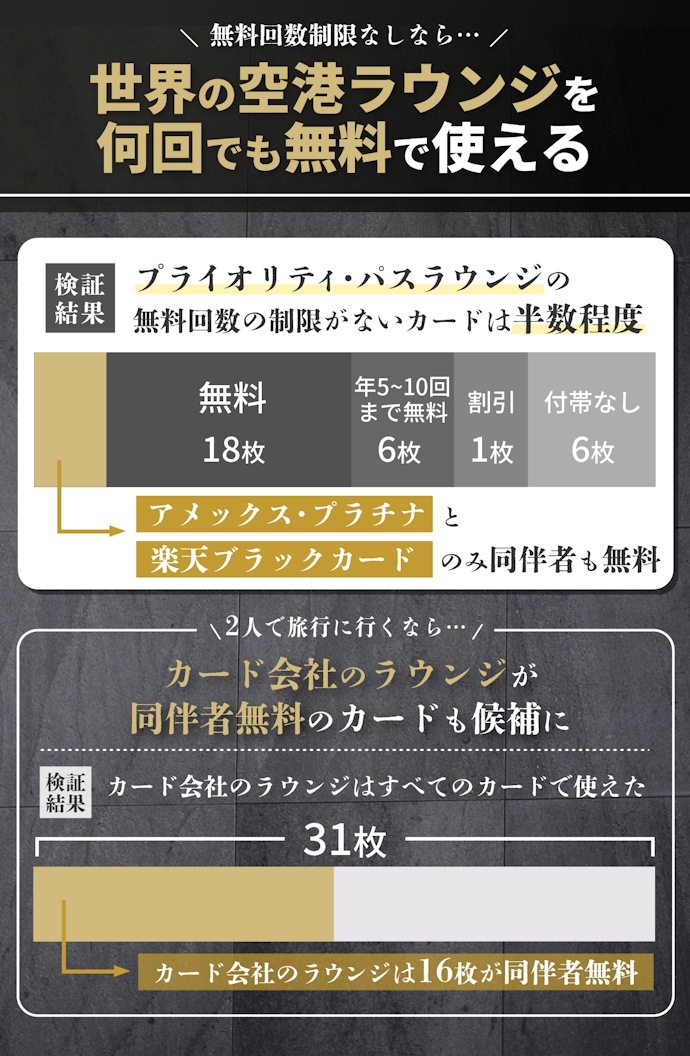 海外によく行くなら、プライオリティ・パスの無料回数が6回より多いかチェック