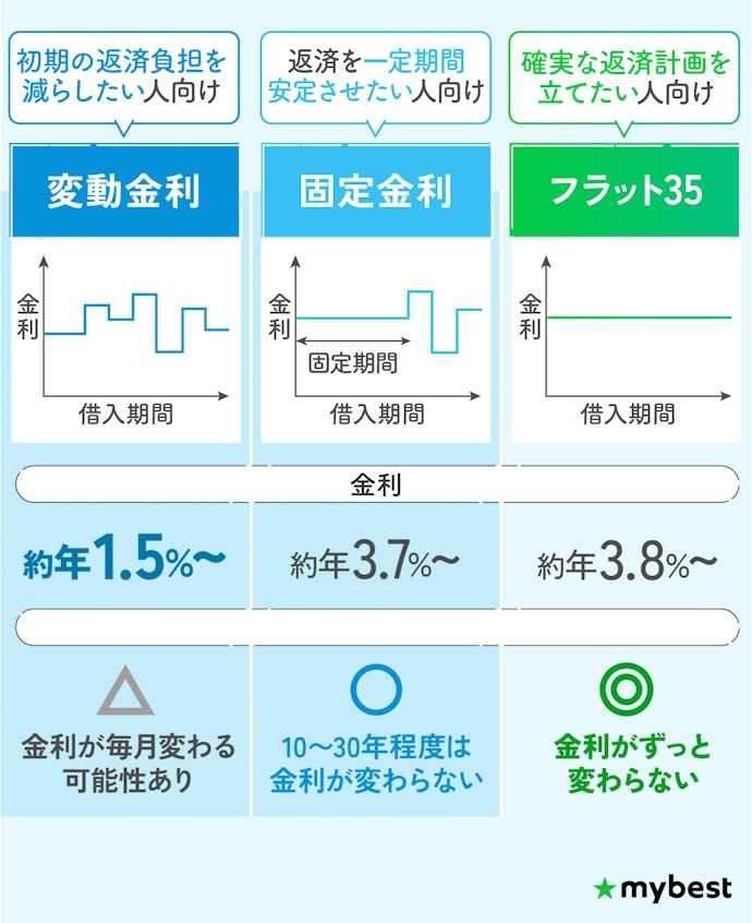 金利の安定性と返済負担の大きさで金利タイプを選ぼう