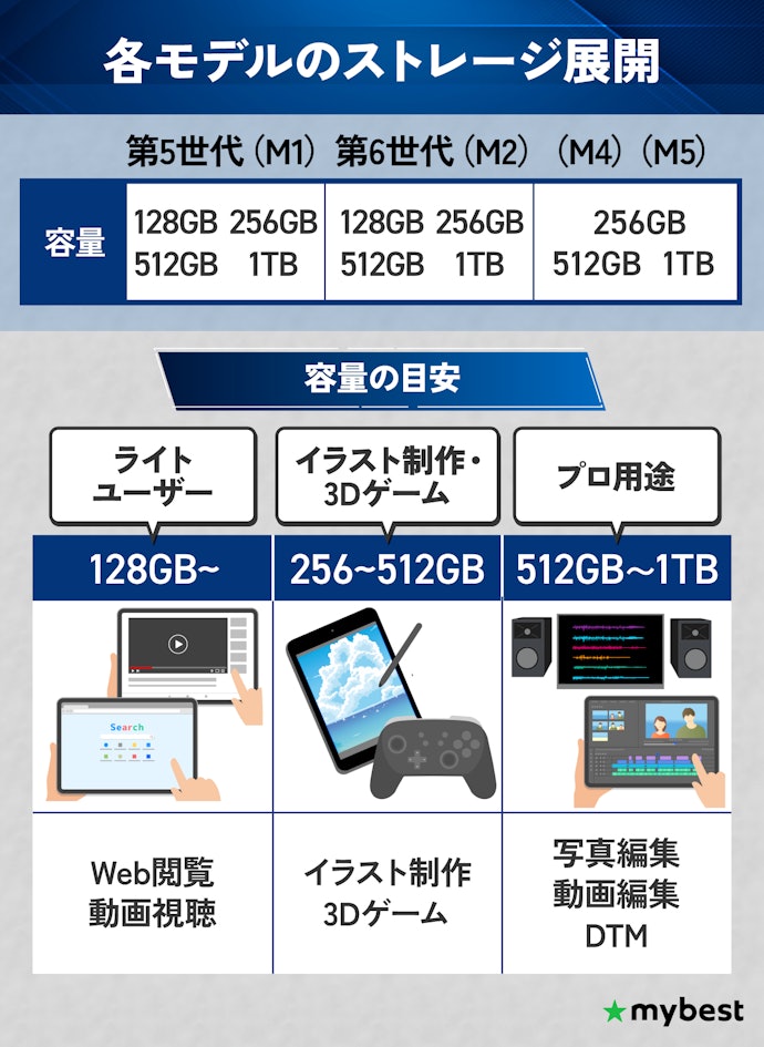 ストレージ容量は用途に合わせて。動画編集のようなクリエイティブ作業には1TB以上を選ぼう