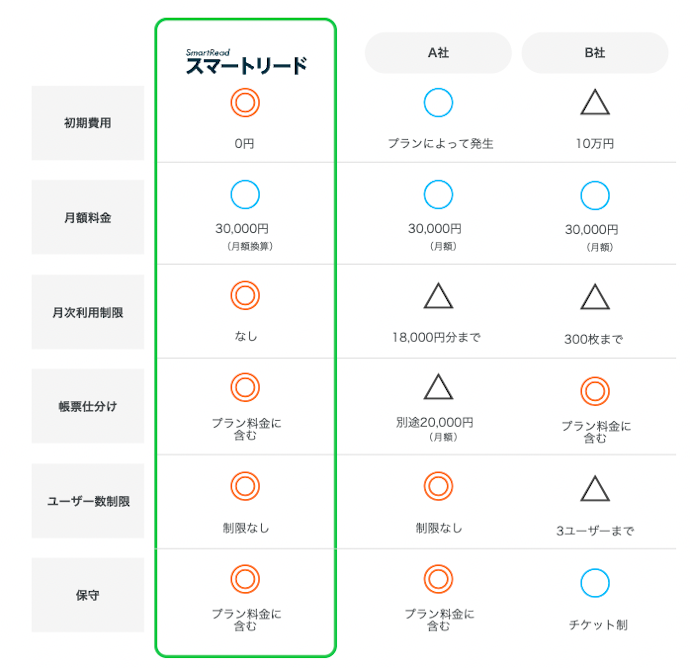 料金体系も重要。費用対効果が見合うAI OCRがおすすめ
