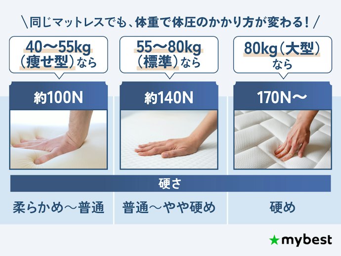 硬すぎず柔らかすぎない「ちょうどよい硬さ」が最適。体重を目安に選ぼう