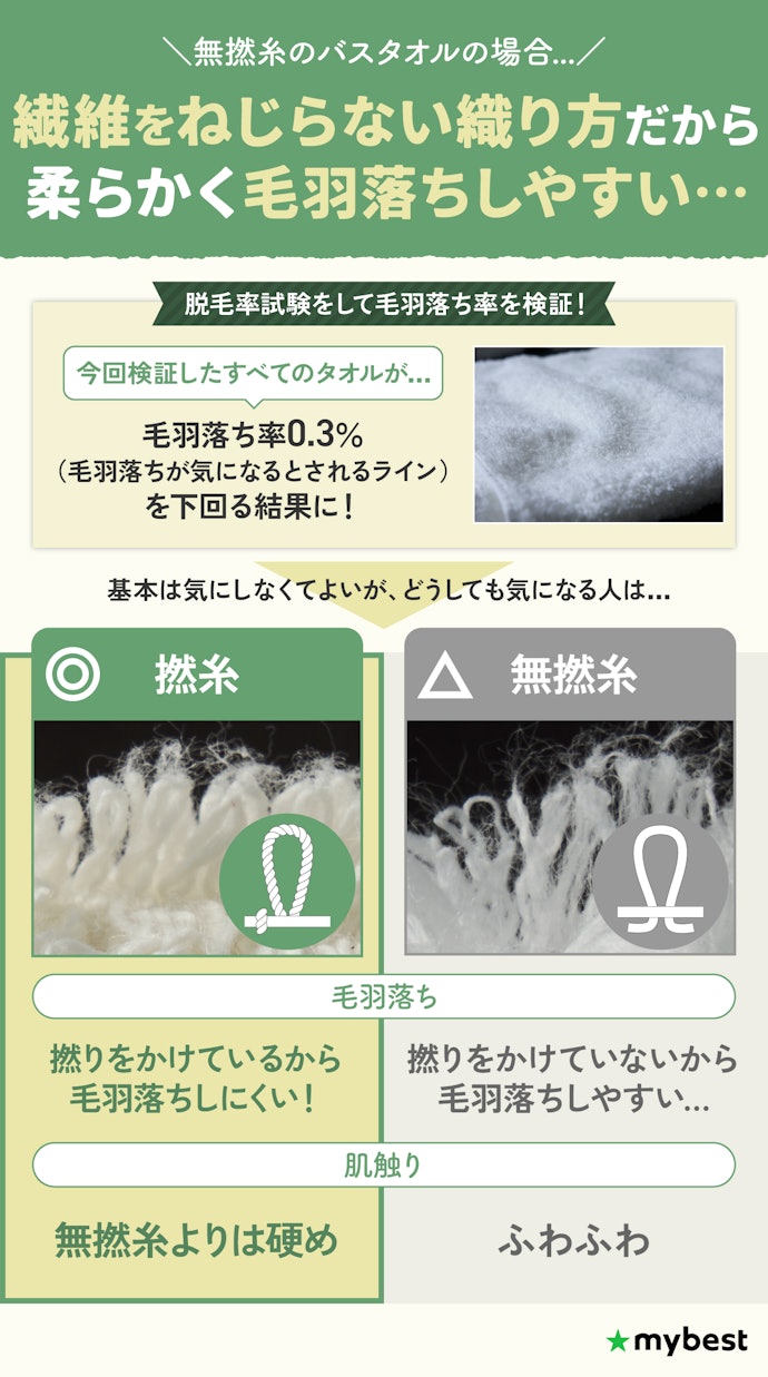 検証では毛羽落ちは少なかったものの、気になる人は撚糸のタオルがおすすめ
