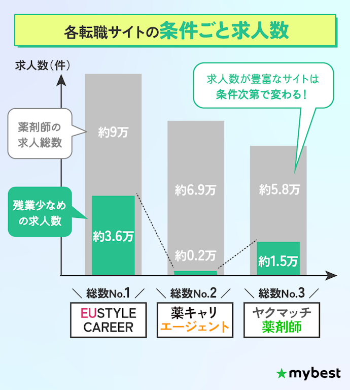 ① 転職サイトは希望条件にあわせて複数利用しよう