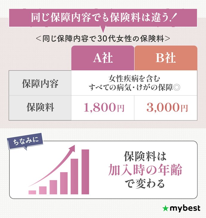 保障プランが決まったら、保険料の安い女性保険を選ぼう