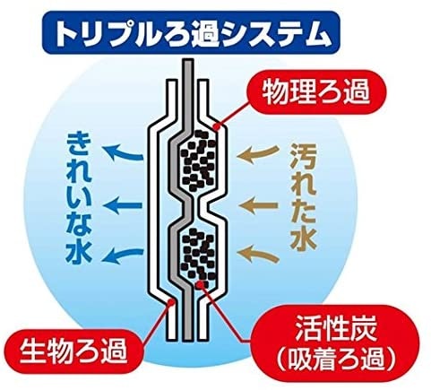 濾過性能を左右する「ろ材」にも注目