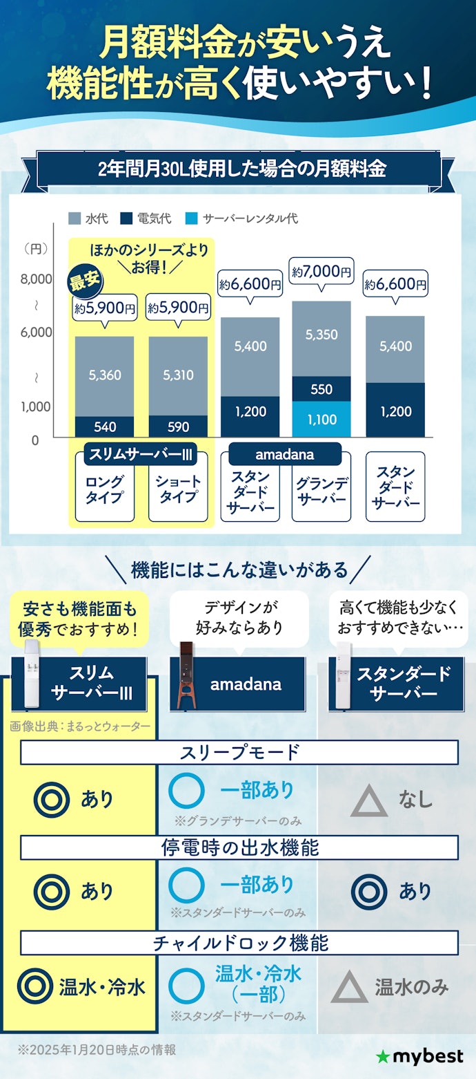 まるっとウォーターの主要シリーズは3つ。スリムサーバーIIIがおすすめ!