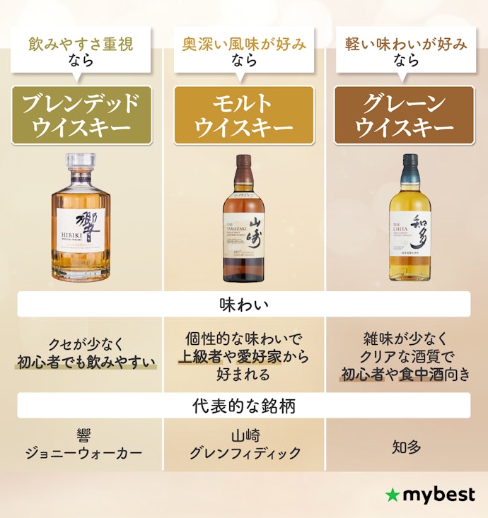 原料によるウイスキーの種類で選ぼう