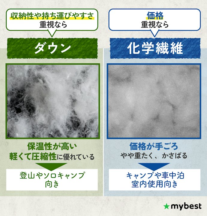 中綿はダウンと化繊の2択。軽さと価格のどちらを優先するかで決めよう