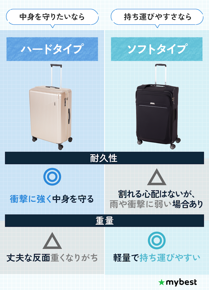 耐久性や高級感を重視したいならハードタイプ、軽量さや柔軟性ならソフトタイプがベター