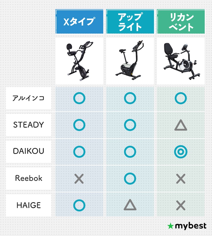 迷ったらメーカーから選ぶのも手。主要5社の特徴をチェックしておこう