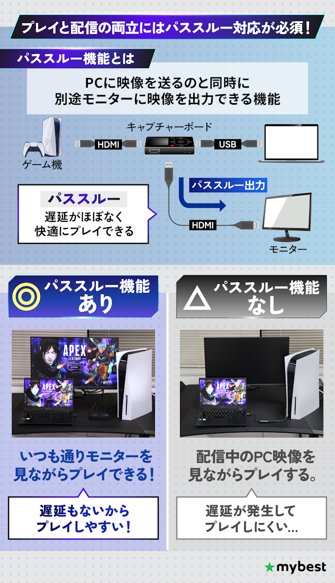 遅延を感じずゲームをプレイ可能なパススルー機能搭載モデルがおすすめ