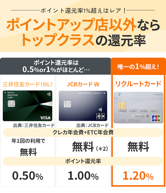 ポイントアップ店を使わないなら、どこでも高還元なリクルートカードがおすすめ