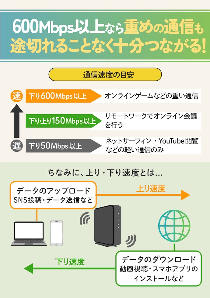 用途に応じて速度をチェック。オンラインゲームをするなら、下りの最大通信速度が600Mbps以上のものを